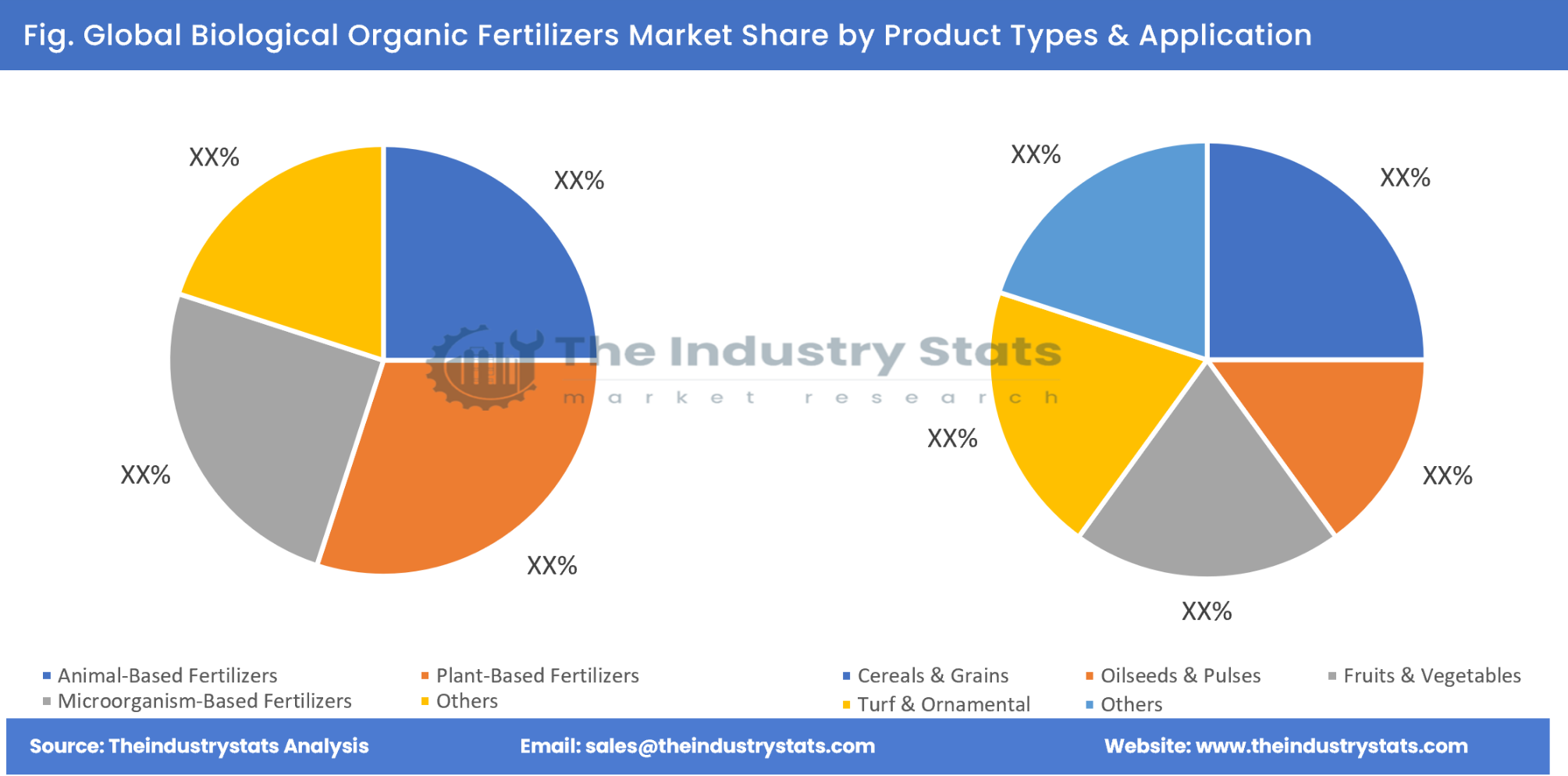 Biological Organic Fertilizers Share by Product Types & Application